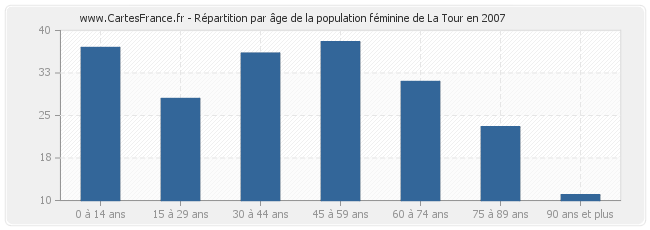 Répartition par âge de la population féminine de La Tour en 2007